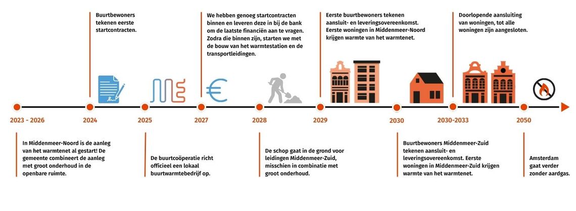Tijdlijn van het buurtwarmtenet dat in de wijk Middenmeer komt met daarin jaartallen waarop buurten aangesloten worden