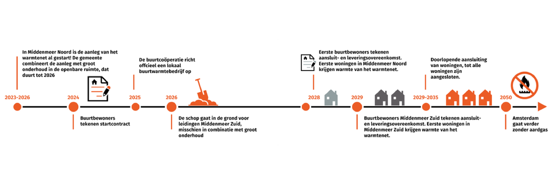 Tijdlijn van het buurtwarmtenet dat in de wijk Middenmeer komt met daarin jaartallen waarop buurten aangesloten worden